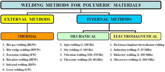What Is Plastic Welding
